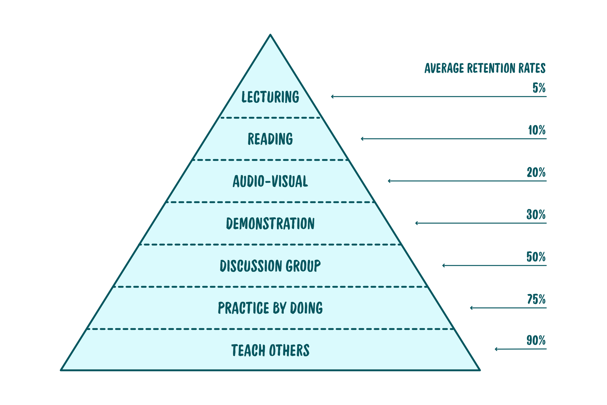 A diagram of the learning pyramid.