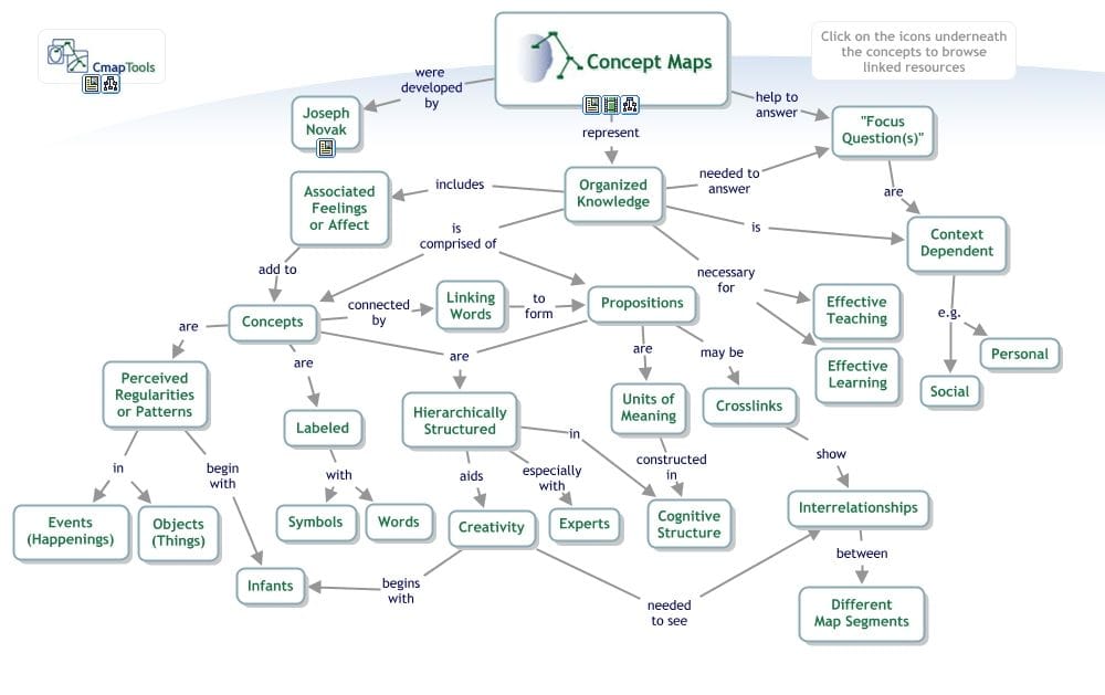Image of a concept map about a concept map.